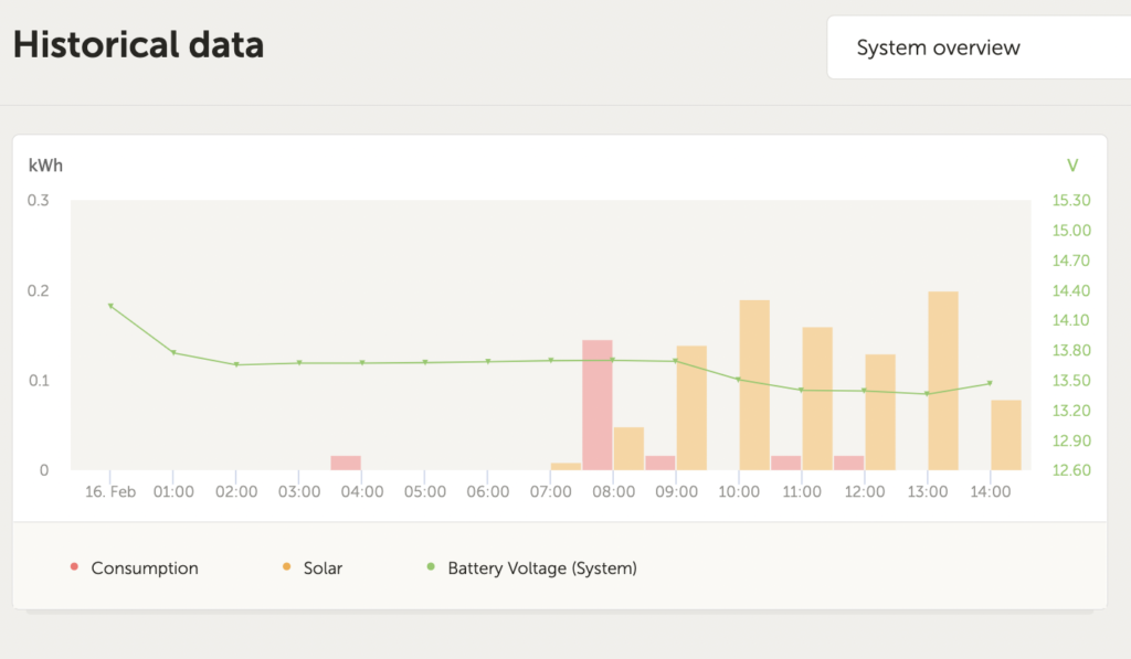 Historical data for Lithium batteries on our boat